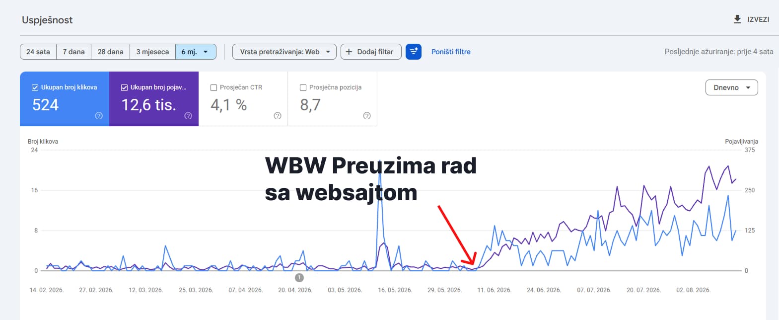 Google Search Console graf performansi — rast nakon preuzimanja od WBW, 524 klikova, 12.600 pojavljivanja za 6 mjeseci