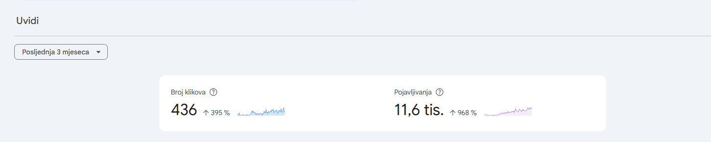 Google Search Console uvidi — +395% klikova i +968% pojavljivanja za 3 mjeseca